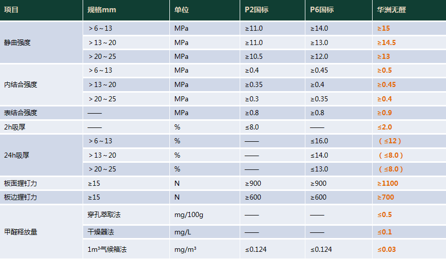 華洲木業(yè) | 明星產(chǎn)品，無甲醛添加實(shí)木顆粒板(圖9)
